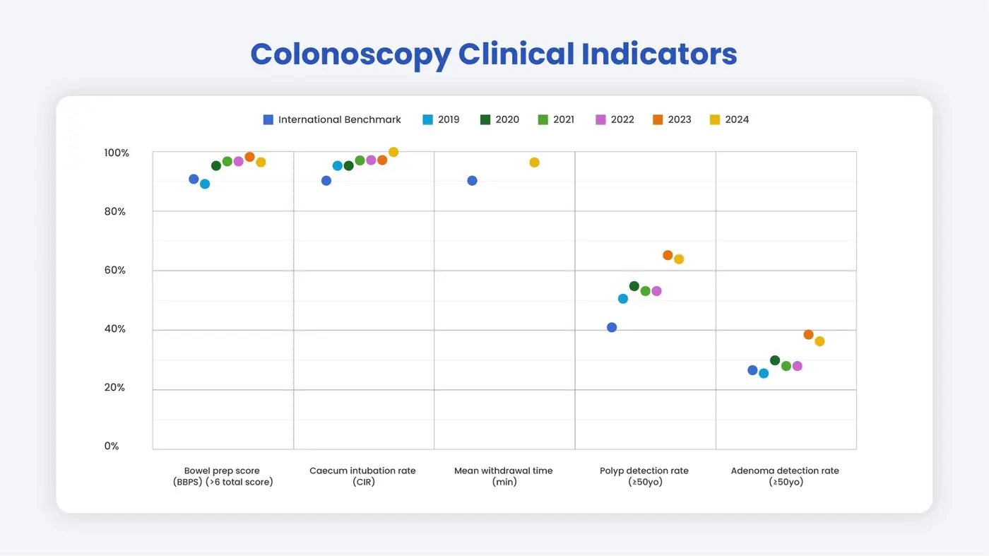 Colonoscopy Clinical Indicator